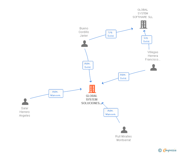 Vinculaciones societarias de GLOBAL SYSTEM SOLUCIONES TECNOLOGICAS SL
