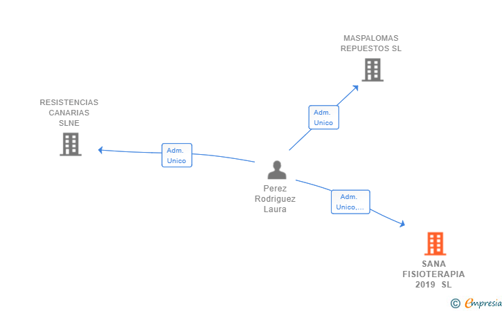 Vinculaciones societarias de SANA FISIOTERAPIA 2019 SL