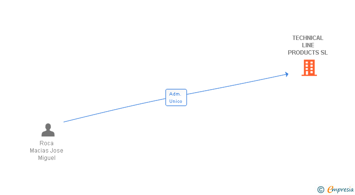 Vinculaciones societarias de TECHNICAL LINE PRODUCTS SL