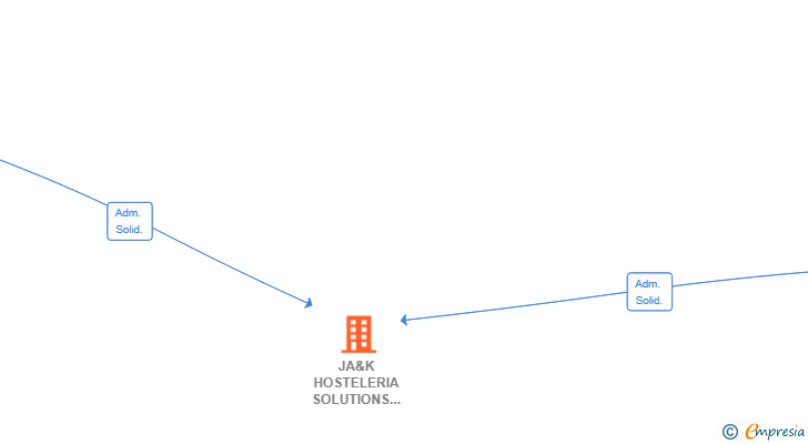 Vinculaciones societarias de JA&K HOSTELERIA SOLUTIONS SL