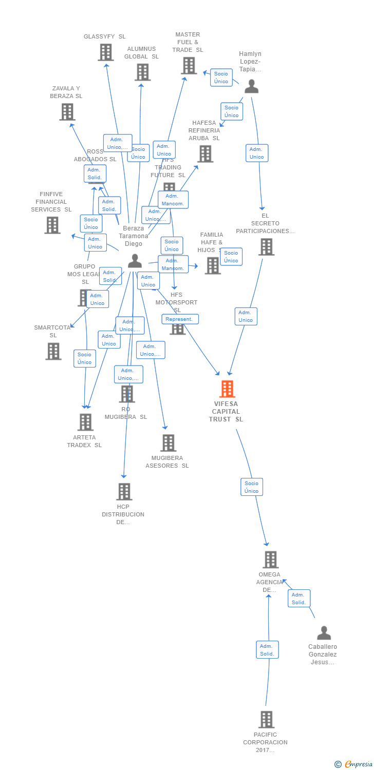 Vinculaciones societarias de VIFESA CAPITAL TRUST SL