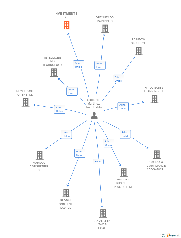 Vinculaciones societarias de LIFE III INVESTMENTS SL
