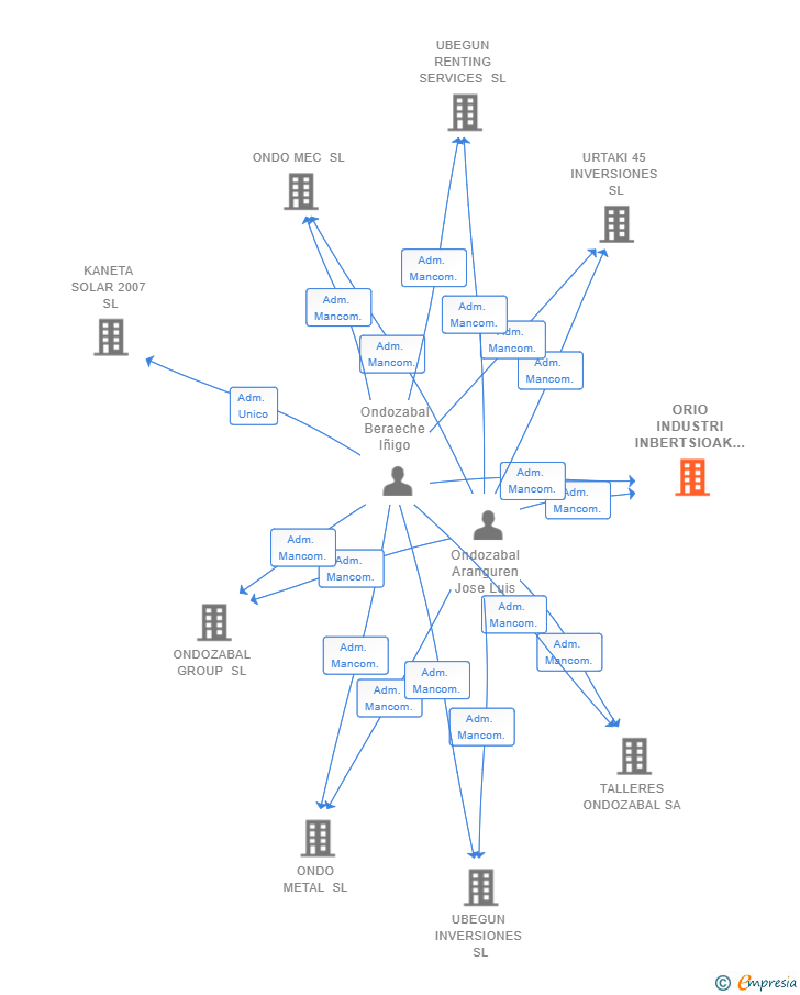 Vinculaciones societarias de ORIO INDUSTRI INBERTSIOAK SL