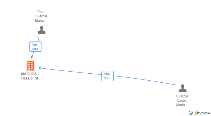 Vinculaciones societarias de MAGUCA I FILLES SL
