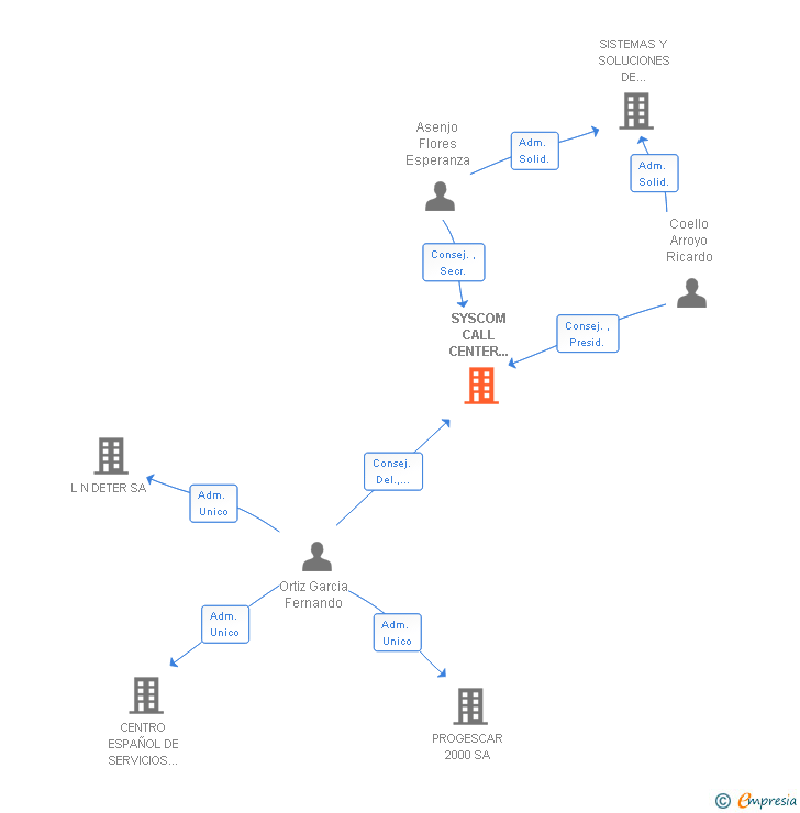 Vinculaciones societarias de SYSCOM CALL CENTER SYSTEMS SL