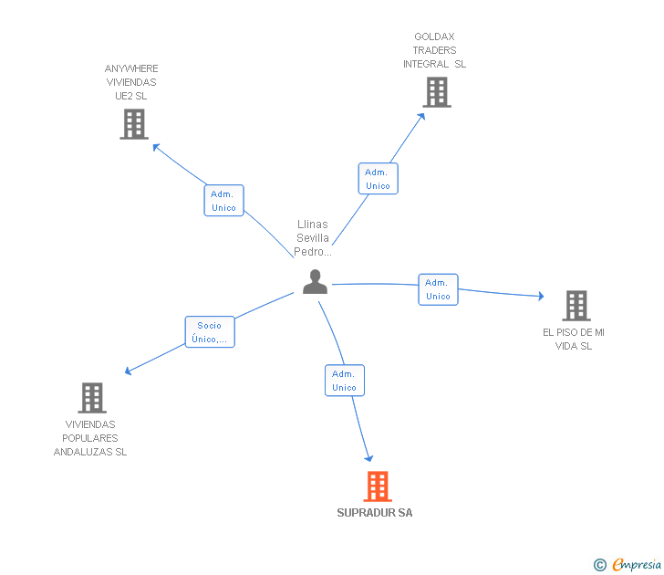 Vinculaciones societarias de SUPRADUR SA