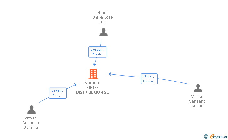 Vinculaciones societarias de SUPACE ORTO DISTRIBUCION SL
