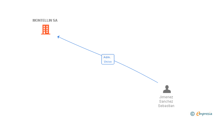 Vinculaciones societarias de MONTELLIN SA