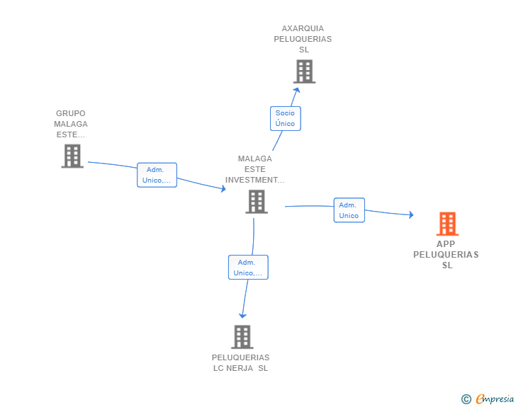 Vinculaciones societarias de APP PELUQUERIAS SL