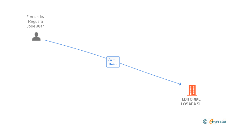 Vinculaciones societarias de EDITORIAL LOSADA SL