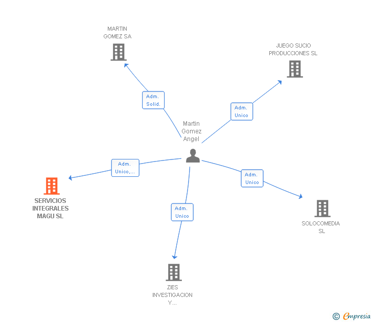 Vinculaciones societarias de SERVICIOS INTEGRALES MAGU SL