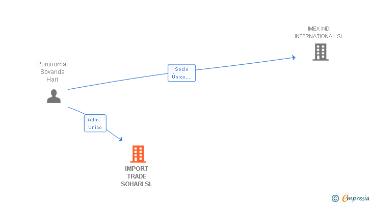Vinculaciones societarias de IMPORT TRADE SOHARI SL