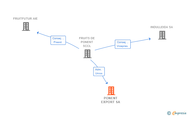 Vinculaciones societarias de PONENT EXPORT SA