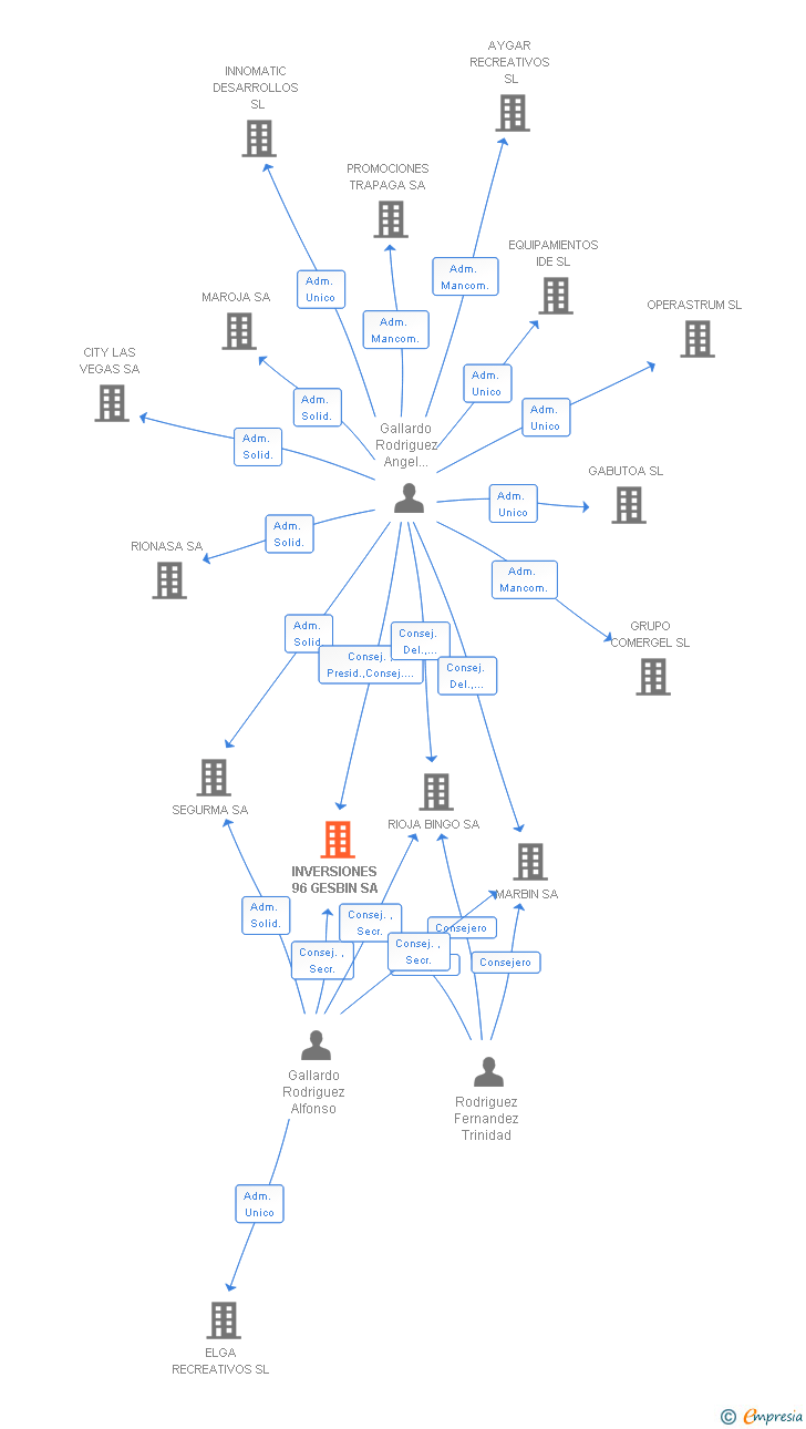 Vinculaciones societarias de INVERSIONES 96 GESBIN SA