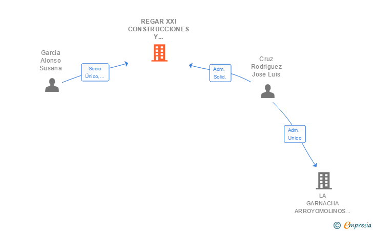 Vinculaciones societarias de REGAR XXI CONSTRUCCIONES Y REFORMAS SL