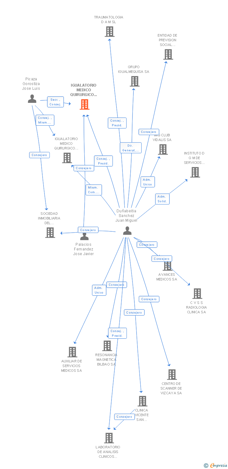 Vinculaciones societarias de IGUALATORIO MEDICO QUIRURGICO DENTAL SA