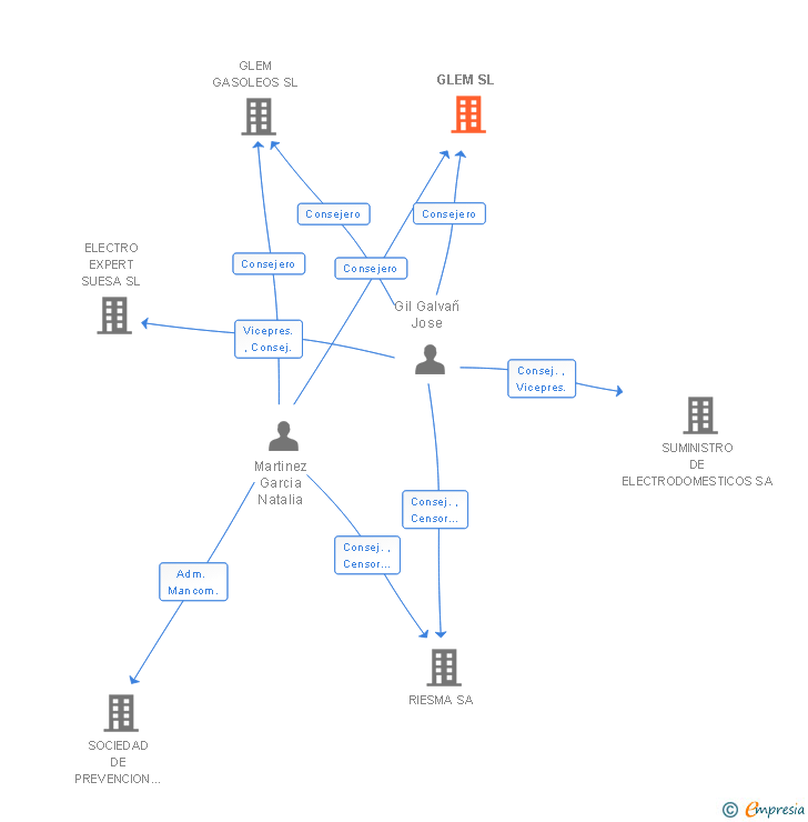 Vinculaciones societarias de GLEM SL