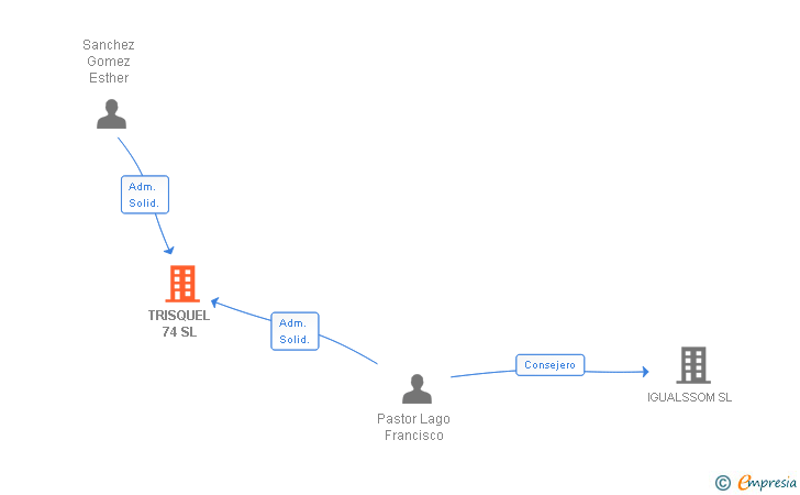 Vinculaciones societarias de TRISQUEL 74 SL