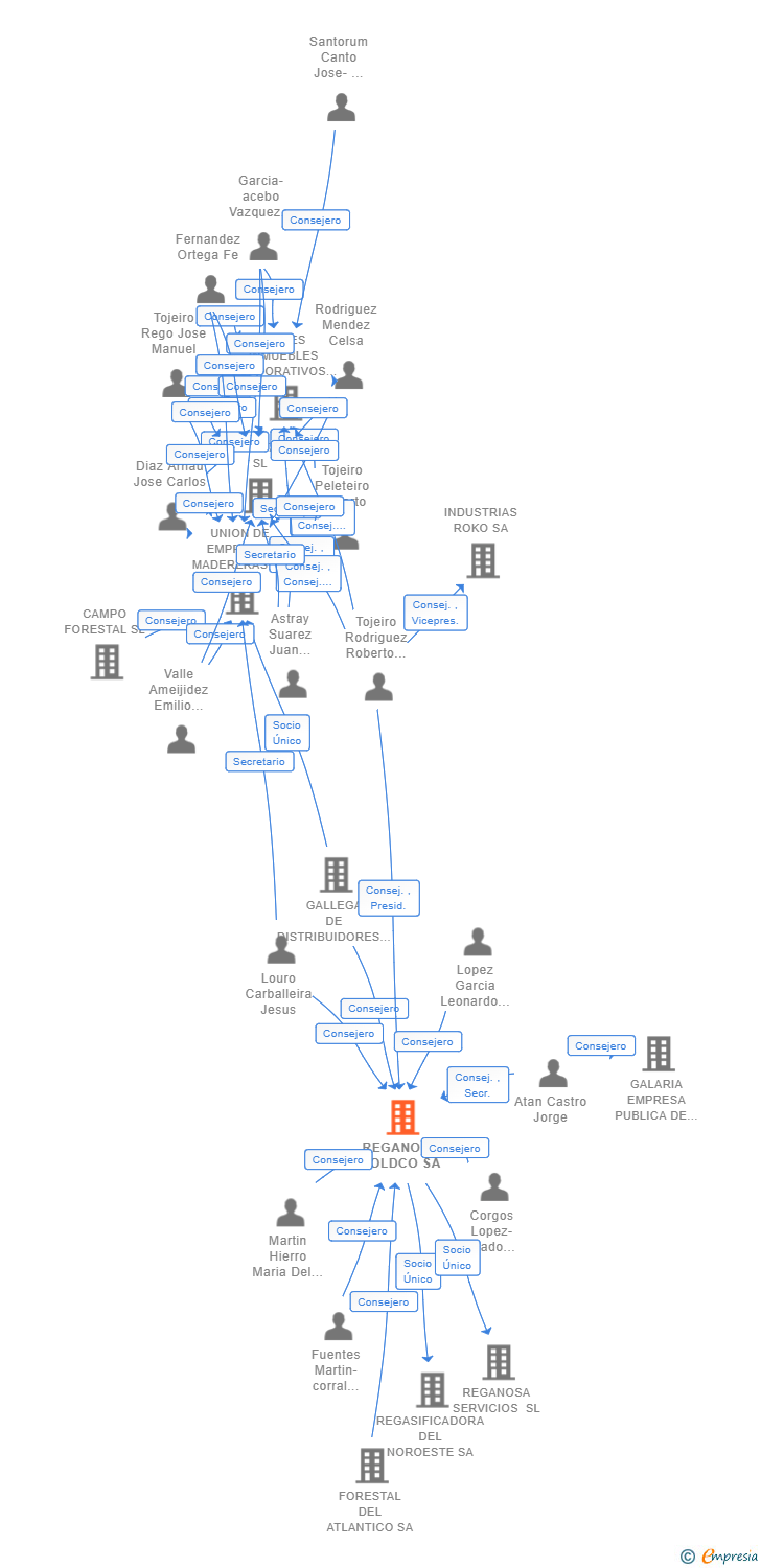 Vinculaciones societarias de REGANOSA HOLDCO SA