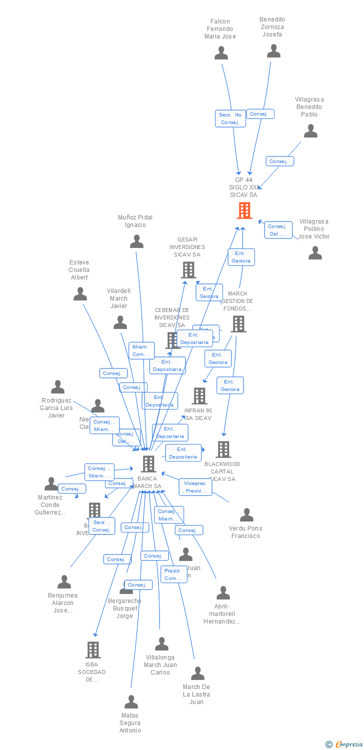 Vinculaciones societarias de GP 44 SIGLO XXI SICAV SA