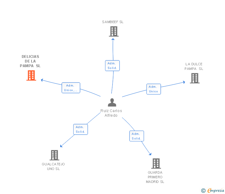 Vinculaciones societarias de DELICIAS DE LA PAMPA SL