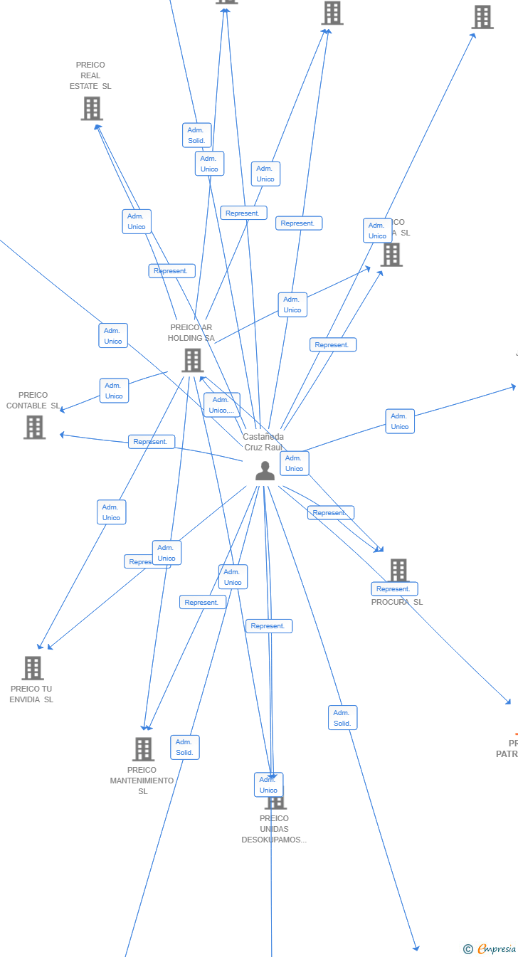 Vinculaciones societarias de PREICO PATRIMONIAL SL