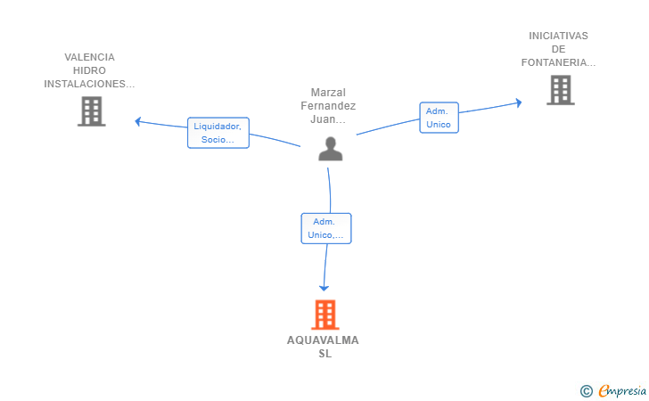 Vinculaciones societarias de AQUAVALMA SL
