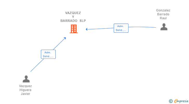 Vinculaciones societarias de VAZQUEZ Y BARRADO SLP