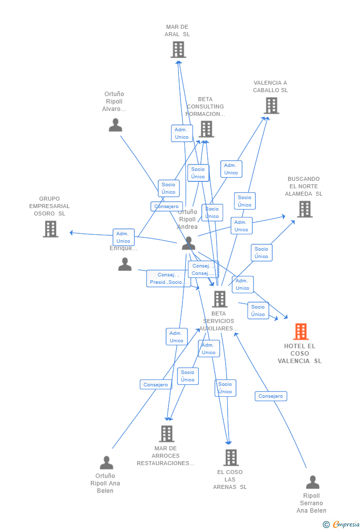Vinculaciones societarias de HOTEL EL COSO VALENCIA SL