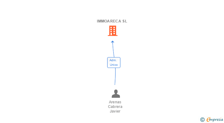 Vinculaciones societarias de IMMOARECA SL