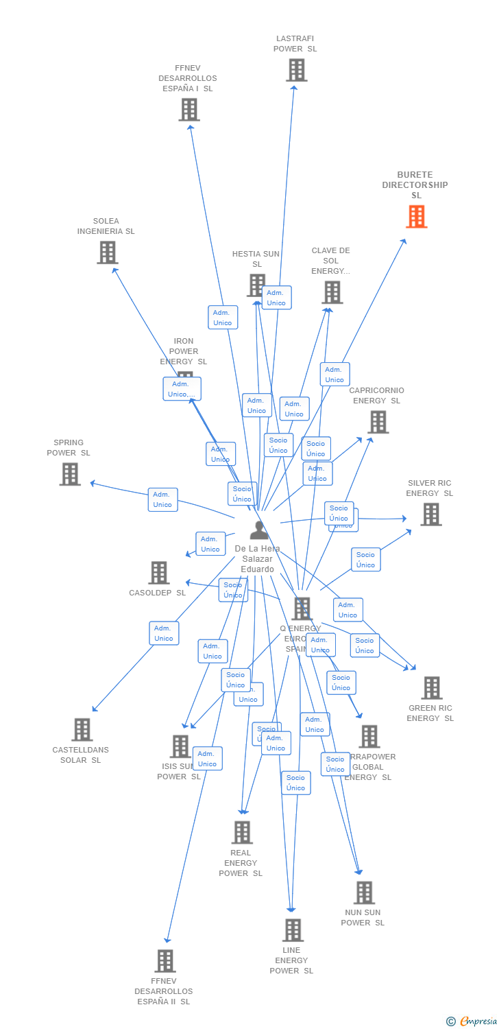 Vinculaciones societarias de BURETE DIRECTORSHIP SL (EXTINGUIDA)