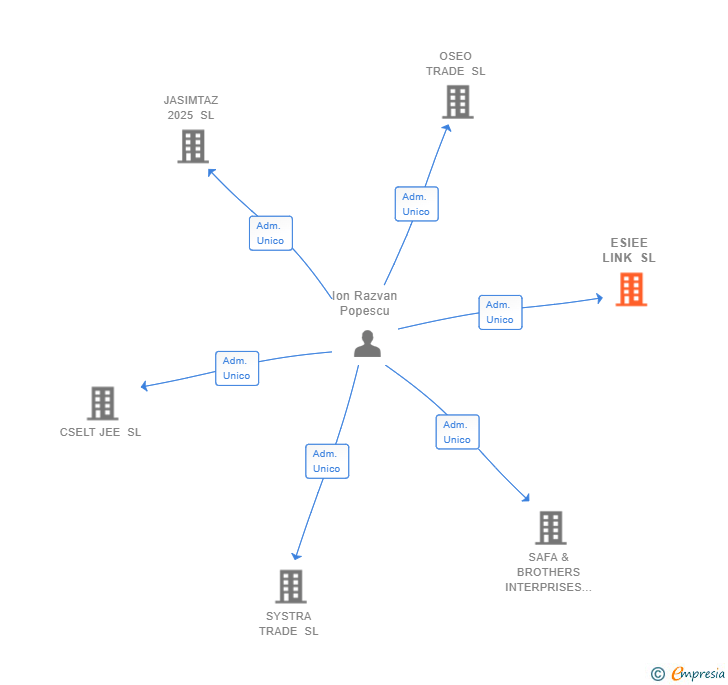 Vinculaciones societarias de ESIEE LINK SL