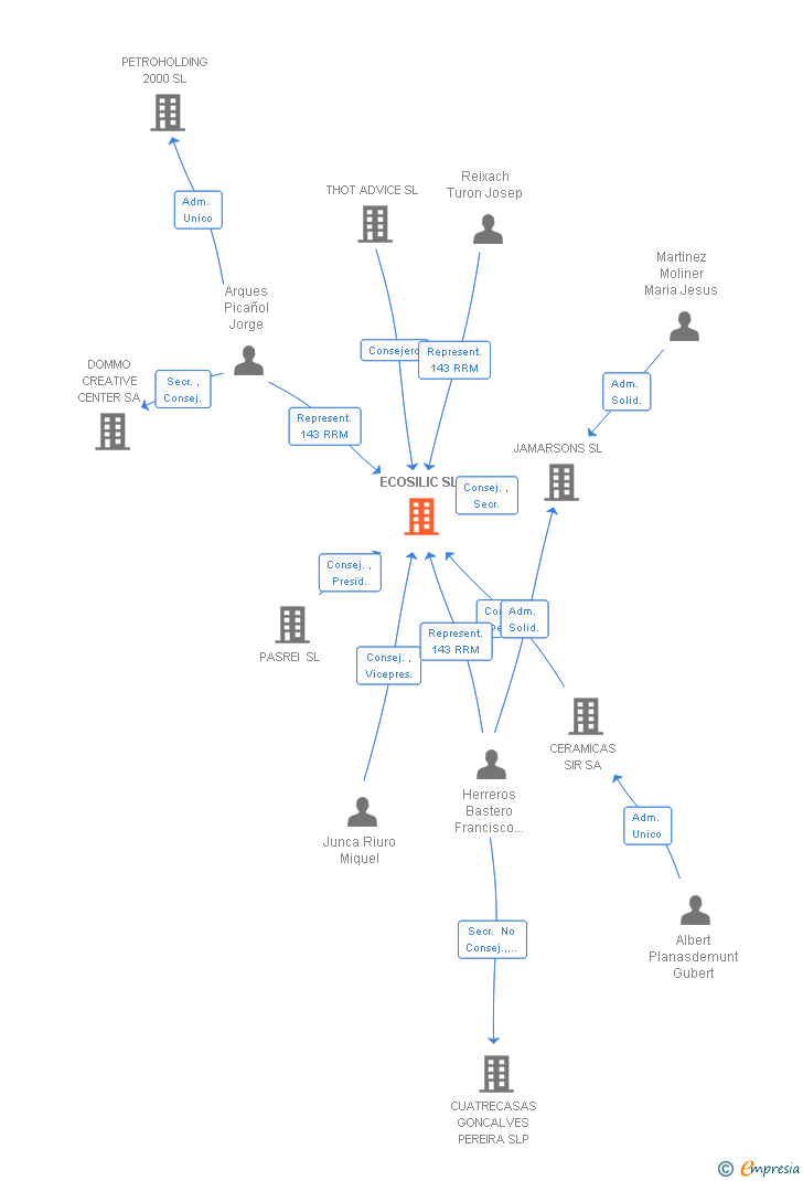 Vinculaciones societarias de ECOSILIC SL