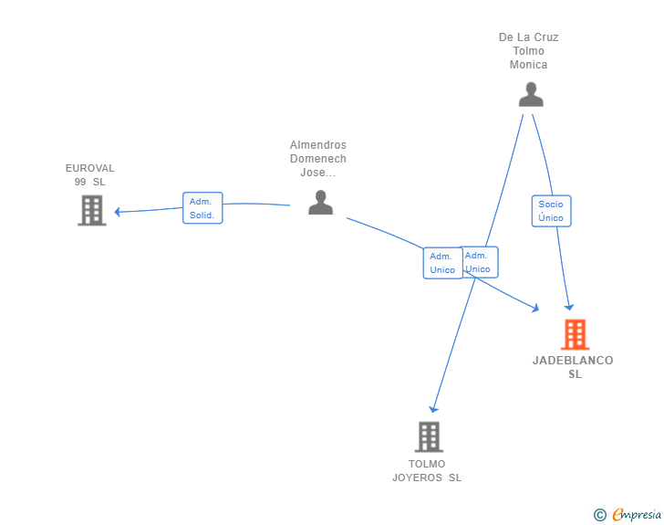 Vinculaciones societarias de JADEBLANCO SL