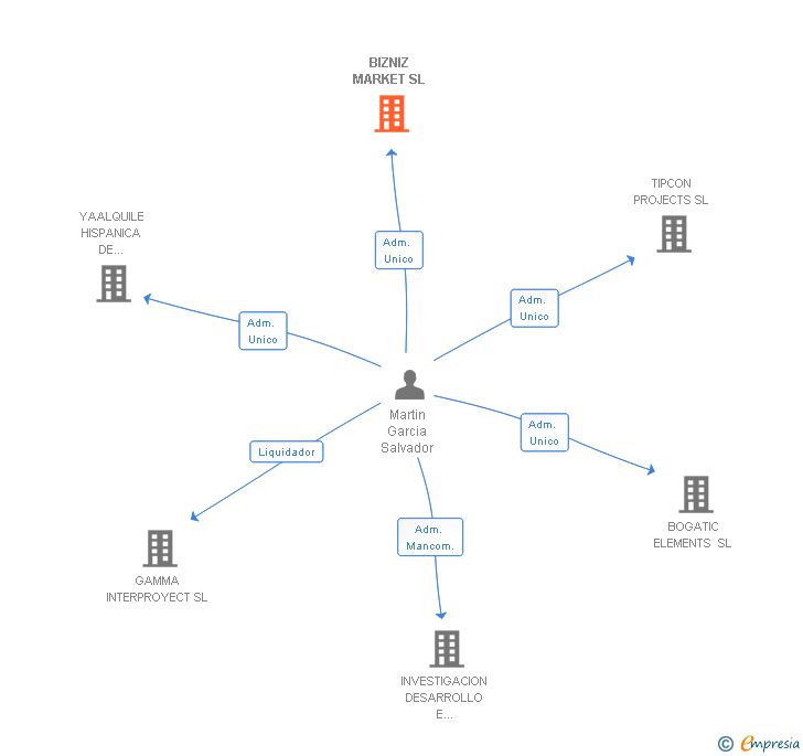 Vinculaciones societarias de BIZNIZ MARKET SL
