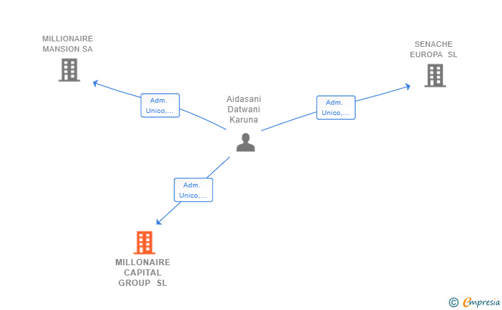 Vinculaciones societarias de MILLONAIRE CAPITAL GROUP SL