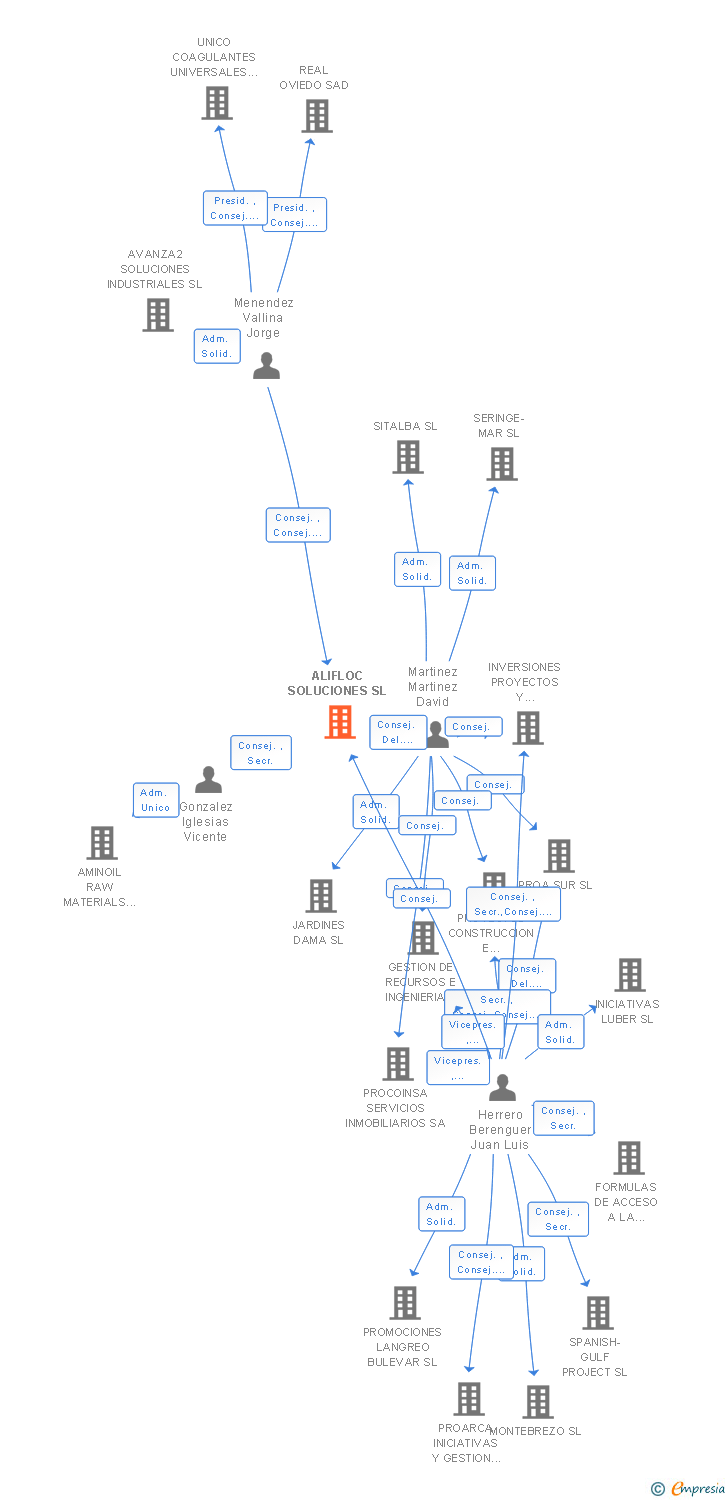 Vinculaciones societarias de ALIFLOC SOLUCIONES SL