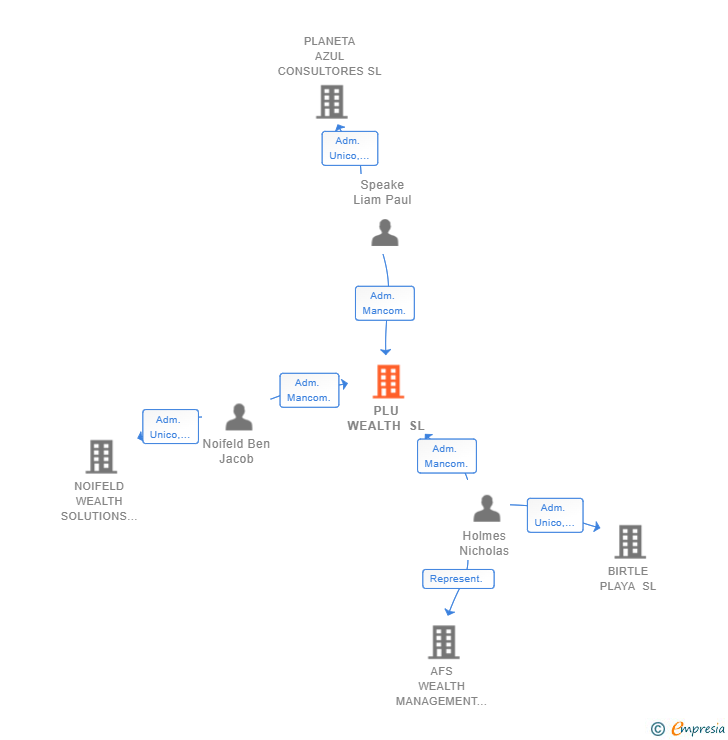 Vinculaciones societarias de PLU WEALTH SL