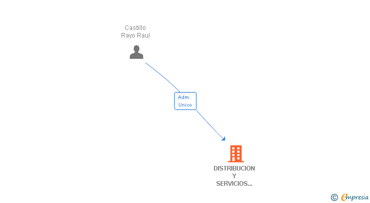 Vinculaciones societarias de DISTRIBUCION Y SERVICIOS DE CALEFACCION SL