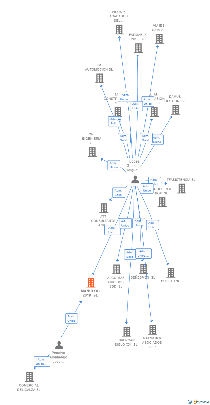 Vinculaciones societarias de MANULOG 2018 SL