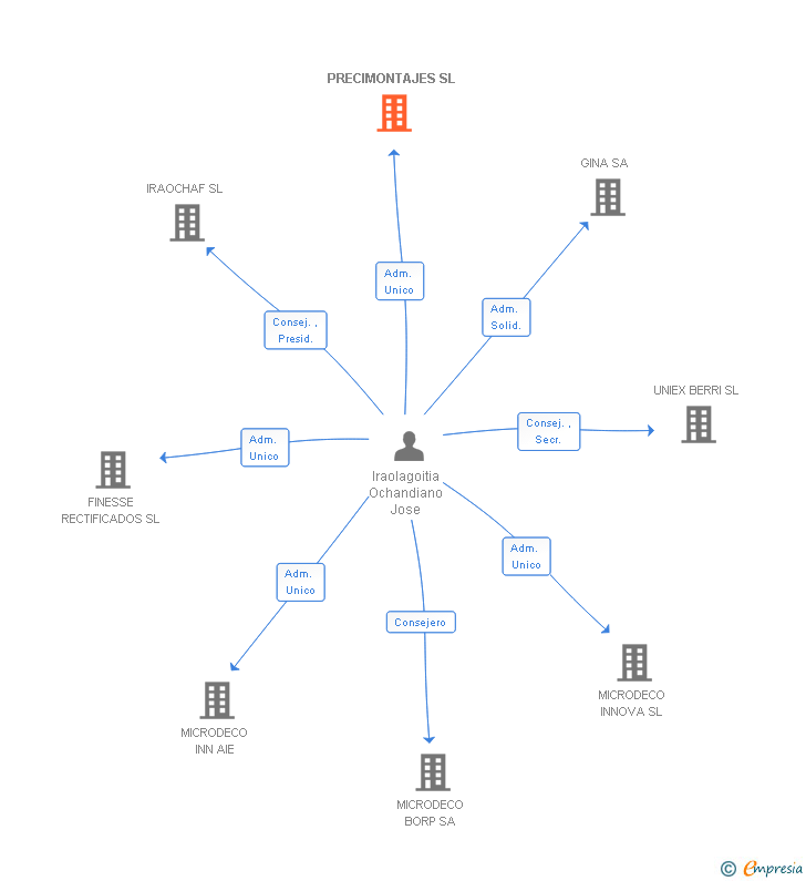 Vinculaciones societarias de PRECIMONTAJES SL