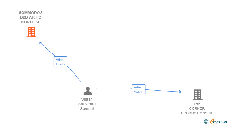 Vinculaciones societarias de SOMMODOS B2B ARTIC NORD SL