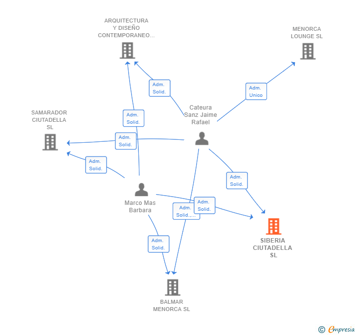 Vinculaciones societarias de SIBERIA CIUTADELLA SL