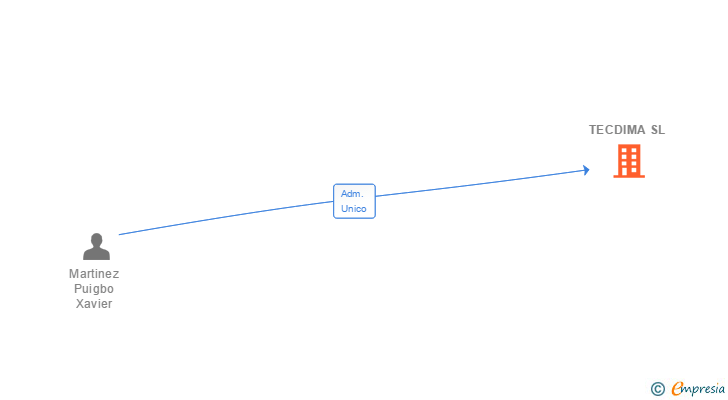 Vinculaciones societarias de TECDIMA SL