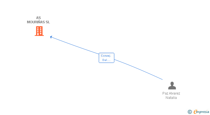 Vinculaciones societarias de AS MOURIÑAS SL