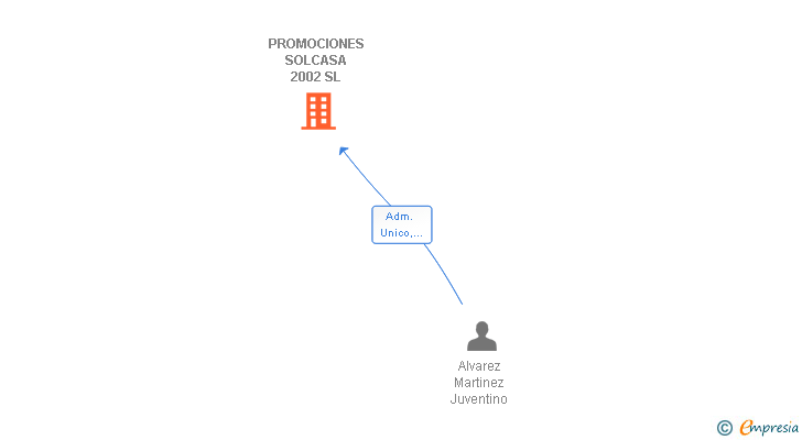 Vinculaciones societarias de PROMOCIONES SOLCASA 2002 SL