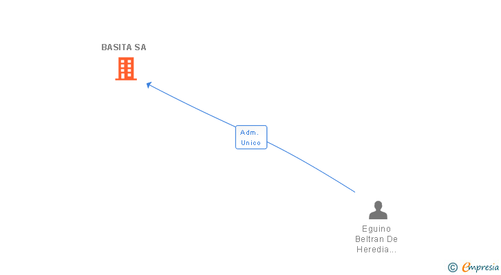 Vinculaciones societarias de BASITA SA