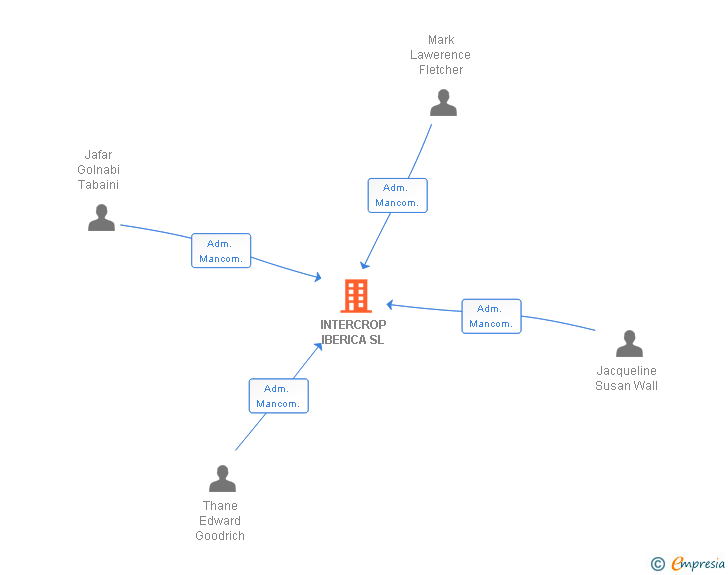 Vinculaciones societarias de INTERCROP IBERICA SL