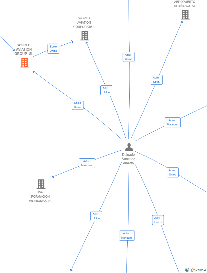 Vinculaciones societarias de WORLD AVIATION GROUP SL