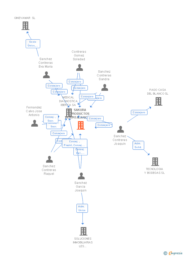 Vinculaciones societarias de SAKURA PRODUCTOS HOSPITALARIOS SA